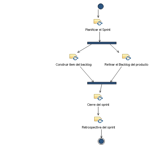 Diagrama de la actividad: Sprint de construcción